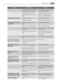 Page 29ProblemPossible causeSolution
 The mains plug is not connected
to the mains socket correctly.Connect the mains plug to the
mains socket correctly.
 The appliance has no power.
There is no voltage in the mains
socket.Connect a different electrical ap-
pliance to the mains socket.
Contact a qualified electrician.
The lamp does not work.The lamp is in stand-by.Close and open the door.
 The lamp is defective.Refer to Replacing the lamp.
The compressor operates
continually.The temperature is not set cor-...