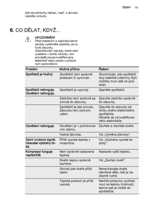 Page 13zda se potraviny nekazí, např. z důvodu
výpadku proudu.
6. CO DĚLAT, KDYŽ...
UPOZORNĚNÍ
Před hledáním a odstraňováním
závady vytáhněte zástrčku ze sí‐
ťové zásuvky.
Odstraňování závady, které není
uvedeno v tomto návodu, smí
provádět pouze kvalifikovaný
elektrikář nebo osoba s přísluš‐
ným oprávněním.
ProblémMožná příčinaŘešení
Spotřebič je hlučný.Spotřebič není správně
postaven či vyrovnán.Zkontrolujte, zda spotřebič
stojí stabilně (všechny čtyři
nožičky musí stát na pod‐
laze).
Spotřebič nefunguje....