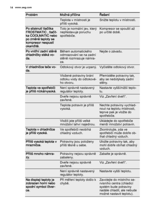 Page 14ProblémMožná příčinaŘešení
 Teplota v místnosti je
příliš vysoká.Snižte teplotu v místnosti.
Po stisknutí tlačítka
FROSTMATIC , tlačít‐
ka COOLMATIC nebo
po změně teploty se
kompresor nespustí
okamžitě.Toto je normální jev, který
nepřestavuje poruchu
spotřebiče.Kompresor se spouští až
po určité době.
Po vnitřní zadní stěně
chladničky stéká vo‐
da.Během automatického
odmrazování se na zadní
stěně rozmrazuje námra‐
za.Nejde o závadu.
V chladničce teče vo‐
da.Odtokový otvor je ucpaný.Vyčistěte odtokový...