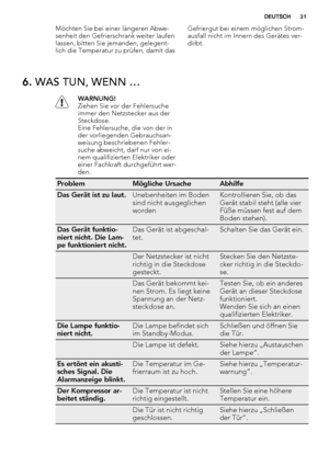 Page 31Möchten Sie bei einer längeren Abwe-
senheit den Gefrierschrank weiter laufen
lassen, bitten Sie jemanden, gelegent-
lich die Temperatur zu prüfen, damit dasGefriergut bei einem möglichen Strom-
ausfall nicht im Innern des Gerätes ver-
dirbt.
6. WAS TUN, WENN …
WARNUNG!
Ziehen Sie vor der Fehlersuche
immer den Netzstecker aus der
Steckdose.
Eine Fehlersuche, die von der in
der vorliegenden Gebrauchsan-
weisung beschriebenen Fehler-
suche abweicht, darf nur von ei-
nem qualifizierten Elektriker oder
einer...