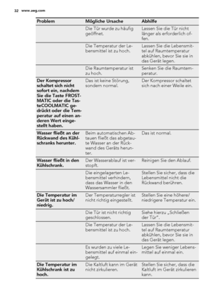 Page 32ProblemMögliche UrsacheAbhilfe
 Die Tür wurde zu häufig
geöffnet.Lassen Sie die Tür nicht
länger als erforderlich of-
fen.
 Die Temperatur der Le-
bensmittel ist zu hoch.Lassen Sie die Lebensmit-
tel auf Raumtemperatur
abkühlen, bevor Sie sie in
das Gerät legen.
 Die Raumtemperatur ist
zu hoch.Senken Sie die Raumtem-
peratur.
Der Kompressor
schaltet sich nicht
sofort ein, nachdem
Sie die Taste FROST-
MATIC oder die Tas-
teCOOLMATIC ge-
drückt oder die Tem-
peratur auf einen an-
deren Wert einge-
stellt...