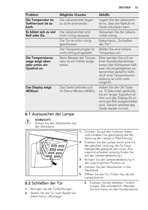 Page 33ProblemMögliche UrsacheAbhilfe
Die Temperatur im
Gefrierraum ist zu
hoch.Die Lebensmittel liegen
zu dicht aneinander.Lagern Sie die Lebensmit-
tel so, dass die Kaltluft im
Gerät zirkulieren kann.
Es bildet sich zu viel
Reif oder Eis.Die Lebensmittel sind
nicht richtig verpackt.Verpacken Sie die Lebens-
mittel richtig.
 Die Tür ist nicht richtig
geschlossen.Siehe hierzu „Schließen
der Tür“.
 Der Temperaturregler ist
nicht richtig eingestellt.Stellen Sie eine höhere
Temperatur ein.
Die Temperaturan-
zeige...