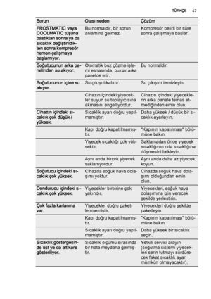 Page 67SorunOlası nedenÇözüm
FROSTMATIC veya
COOLMATIC tuşuna
bastıktan sonra ya da
sıcaklık değiştirildik‐
ten sonra kompresör
hemen çalışmaya
başlamıyor.Bu normaldir, bir sorun
anlamına gelmez.Kompresör belirli bir süre
sonra çalışmaya başlar.
Soğutucunun arka pa‐
nelinden su akıyor.Otomatik buz çözme işle‐
mi esnasında, buzlar arka
panelde erir.Bu normaldir.
Soğutucunun içine su
akıyor.Su çıkışı tıkalıdır.Su çıkışını temizleyin.
 Cihazın içindeki yiyecek‐
ler suyun su toplayıcısına
akmasını...