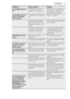 Page 49ProblemaCausa possívelSolução
O aparelho faz baru-
lhoO aparelho não está
apoiado correctamenteVerifique se o aparelho es-
tá estável (os quatro pés
devem estar no chão)
O aparelho não fun-
ciona. A lâmpada
não funciona.O aparelho está desliga-
do.Ligue a máquina.
 A ficha de alimentação
eléctrica não está correc-
tamente inserida na to-
mada.Ligue a ficha correctamen-
te à tomada.
 O aparelho não tem ali-
mentação. Não existe
corrente na tomada.Ligue um aparelho eléctri-
co diferente à tomada.
Contacte...