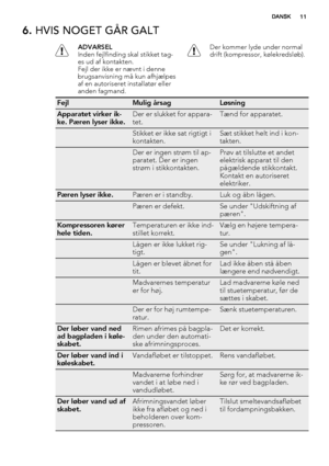 Page 116. HVIS NOGET GÅR GALT
ADVARSEL
Inden fejlfinding skal stikket tag-
es ud af kontakten.
Fejl der ikke er nævnt i denne
brugsanvisning må kun afhjælpes
af en autoriseret installatør eller
anden fagmand.Der kommer lyde under normal
drift (kompressor, kølekredsløb).
FejlMulig årsagLøsning
Apparatet virker ik-
ke. Pæren lyser ikke.Der er slukket for appara-
tet.Tænd for apparatet.
 Stikket er ikke sat rigtigt i
kontakten.Sæt stikket helt ind i kon-
takten.
 Der er ingen strøm til ap-
paratet. Der er ingen...