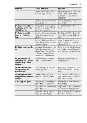 Page 57ProblèmeCause possibleSolution
 La température du pro-
duit est trop élevée.Laissez le produit revenir à
température ambiante
avant de le placer dans
l'appareil.
 La température ambiante
est trop élevée.Diminuez la température
ambiante.
De l'eau s'écoule sur
la plaque arrière du
réfrigérateur.Pendant le dégivrage au-
tomatique, le givre fond
sur la plaque arrière.Ce phénomène est nor-
mal.
De l'eau s'écoule
dans le réfrigéra-
teur.L'orifice d'écoulement de
l'eau de...