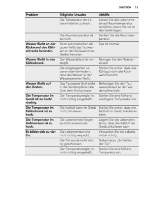 Page 73ProblemMögliche UrsacheAbhilfe
 Die Temperatur der Le-
bensmittel ist zu hoch.Lassen Sie die Lebensmit-
tel auf Raumtemperatur
abkühlen, bevor Sie sie in
das Gerät legen.
 Die Raumtemperatur ist
zu hoch.Senken Sie die Raumtem-
peratur.
Wasser fließt an der
Rückwand des Kühl-
schranks herunter.Beim automatischen Ab-
tauen fließt das Tauwas-
ser an der Rückwand des
Geräts herunter.Das ist normal.
Wasser fließt in den
Kühlschrank.Der Wasserablauf ist ver-
stopft.Reinigen Sie den Wasser-
ablauf.
 Die...