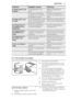 Page 27ProbleemMogelijke oorzaakOplossing
Er loopt water in de
koelkast.De waterafvoer is ver-
stopt.Maak de waterafvoer
schoon.
 Producten verhinderen
het water om in de water-
opvangbak te lopen.Zorg ervoor dat de pro-
ducten de achterwand niet
raken.
Er loopt water over
de vloer.De dooiwaterafvoer loopt
niet in de verdamperbak
boven de compressor.Maak de dooiwaterafvoer
vast op de verdamperbak.
De temperatuur in
het apparaat is te
laag/hoog.De thermostaatknop is
niet goed ingesteld.Stel een hogere/lagere...