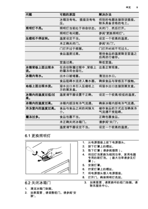 Page 9问题可能的原因
$B%-?d
 冰箱没有电。 插座没有电
压。将别的电器连接到该插座。
联系具备资格的电工。
照明灯不亮。照明灯当前处于待命状态。关闭门，然后打开。
 照明灯有问题。参阅“更换照明灯”。
压缩机不停运转。温度设定不当。设定一个较高的温度。
 未正确关闭门。参阅“关门”。
 门打开过于频繁。门打开时间不可过久。
 食品温度过高。等待食品的温度降至室温之
后再进行储存。
 室温过高。降低室温。
冰箱背板上面出现水
流。在自动除霜过程中，背板上
的霜冻将会溶化。这是正常现象。
冰箱内有水。出水口被堵塞。清洁出水口。
 食品阻碍水流进入集水器。确保食品与背板互不接触。
地板上面出现水流。溶水出口未引入压缩机上
方的蒸发盒。将溶水出口连接到蒸发盒。
冰箱内的温度过低/过
高。温度调节器设置不正确。设定一个较高/较低的温度。
冰箱内的温度过高。冰箱内部没有冷气流通。确保冰箱内部有冷气流通。
冷冻室内的温度过高。食品与食品之间的间隙太
小。储存食品的方式应当确保冷
气流通不受阻碍。
霜冻过多。食品包裹不当。正确包裹食品。
 未正确关闭冰箱门。请参阅“关门”。...