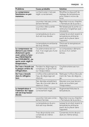 Page 51ProblèmeCause probableSolution
Le compresseur
fonctionne en per-
manence.Le thermostat n'est pas
réglé correctement.Modifiez le dispositif de
réglage de température
pour obtenir moins de
froid.
 La porte n'est pas correc-
tement fermée.Reportez-vous au chapitre
« Fermeture de la porte ».
 La porte a été ouverte
trop souvent.Ne laissez pas la porte ou-
verte plus longtemps que
nécessaire.
 La température du pro-
duit est trop élevée.Laissez le produit revenir à
température ambiante
avant de le...