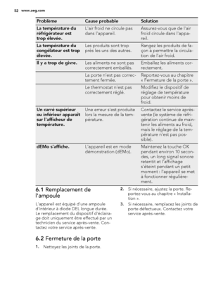 Page 52ProblèmeCause probableSolution
La température du
réfrigérateur est
trop élevée.L'air froid ne circule pas
dans l'appareil.Assurez-vous que de l'air
froid circule dans l'appa-
reil.
La température du
congélateur est trop
élevée.Les produits sont trop
près les uns des autres.Rangez les produits de fa-
çon à permettre la circula-
tion de l'air froid.
Il y a trop de givre.Les aliments ne sont pas
correctement emballés.Emballez les aliments cor-
rectement.
 La porte n'est pas correc-...