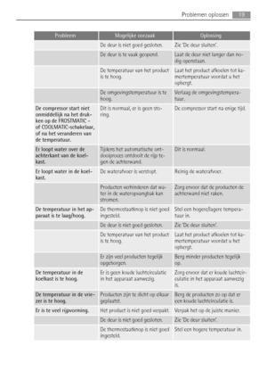 Page 19ProbleemMogelijke oorzaakOplossing
 De deur is niet goed gesloten.Zie De deur sluiten.
 De deur is te vaak geopend.Laat de deur niet langer dan no-
dig openstaan.
 De temperatuur van het product
is te hoog.Laat het product afkoelen tot ka-
mertemperatuur voordat u het
opbergt.
 De omgevingstemperatuur is te
hoog.Verlaag de omgevingstempera-
tuur.
De compressor start niet
onmiddellijk na het druk-
ken op de FROSTMATIC -
of COOLMATIC-schakelaar,
of na het veranderen van
de temperatuur.Dit is normaal, er is...