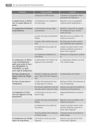 Page 62ProblèmeCause probableSolution
 Lampoule est défectueuse.Consultez le paragraphe « Rem-
placement de lampoule ».
Le signal sonore se déclen-
che. Le voyant Alarme cli-
gnote.La température du congélateur
est trop élevée.Reportez-vous au paragraphe
« Alarme haute température ».
Le compresseur fonctionne
en permanence.Le thermostat nest pas réglé
correctement.Modifiez le dispositif de réglage
de température pour obtenir
moins de froid.
 La porte nest pas correctement
fermée.Reportez-vous au chapitre «...