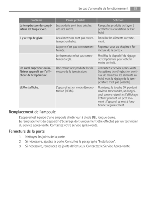 Page 63ProblèmeCause probableSolution
La température du congé-
lateur est trop élevée.Les produits sont trop près les
uns des autres.Rangez les produits de façon à
permettre la circulation de lair
froid.
Il y a trop de givre.Les aliments ne sont pas correc-
tement emballés.Emballez les aliments correcte-
ment.
 La porte nest pas correctement
fermée.Reportez-vous au chapitre « Fer-
meture de la porte ».
 Le thermostat nest pas correc-
tement réglé.Modifiez le dispositif de réglage
de température pour obtenir...