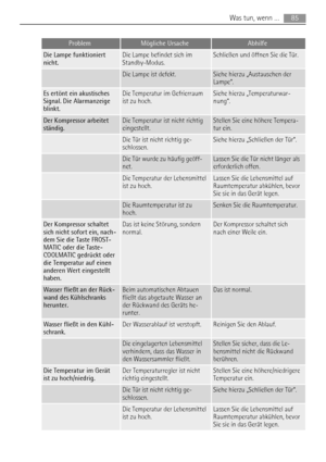 Page 85ProblemMögliche UrsacheAbhilfe
Die Lampe funktioniert
nicht.Die Lampe befindet sich im
Standby-Modus.Schließen und öffnen Sie die Tür.
 Die Lampe ist defekt.Siehe hierzu „Austauschen der
Lampe“.
Es ertönt ein akustisches
Signal. Die Alarmanzeige
blinkt.Die Temperatur im Gefrierraum
ist zu hoch.Siehe hierzu „Temperaturwar-
nung“.
Der Kompressor arbeitet
ständig.Die Temperatur ist nicht richtig
eingestellt.Stellen Sie eine höhere Tempera-
tur ein.
 Die Tür ist nicht richtig ge-
schlossen.Siehe hierzu...