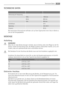 Page 87TECHNISCHE DATEN
   
Abmessung der Aussparung  
 Höhe1780 mm
 Breite560 mm
 Tiefe550 mm
Ausfalldauer 24 h
Spannung 230-240 V
Frequenz 50 Hz
Die technischen Informationen befinden sich auf dem Typenschild innen links im Gerät so-
wie auf der Energieplakette.
MONTAGE
Aufstellung
WARNUNG!
Wenn Sie ein altes Gerät entsorgen möchten, das ein Schloss oder einen Riegel an der Tür
besitzt, müssen Sie das Schloss bzw. den Riegel zunächst unbrauchbar machen, um zu ver-
hindern, dass sich spielende Kinder darin...