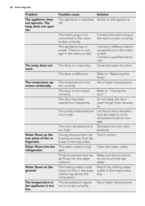 Page 30ProblemPossible causeSolution
The appliance does
not operate. The
lamp does not oper-
ate.The appliance is switched
off.Switch on the appliance.
 The mains plug is not
connected to the mains
socket correctly.Connect the mains plug to
the mains socket correctly.
 The appliance has no
power. There is no volt-
age in the mains socket.Connect a different electri-
cal appliance to the mains
socket.
Contact a qualified electri-
cian.
The lamp does not
work.The lamp is in stand-by.Close and open the door.
 The...