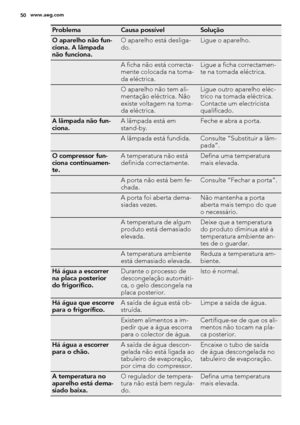 Page 50ProblemaCausa possívelSolução
O aparelho não fun-
ciona. A lâmpada
não funciona.O aparelho está desliga-
do.Ligue o aparelho.
 A ficha não está correcta-
mente colocada na toma-
da eléctrica.Ligue a ficha correctamen-
te na tomada eléctrica.
 O aparelho não tem ali-
mentação eléctrica. Não
existe voltagem na toma-
da eléctrica.Ligue outro aparelho eléc-
trico na tomada eléctrica.
Contacte um electricista
qualificado.
A lâmpada não fun-
ciona.A lâmpada está em
stand-by.Feche e abra a porta.
 A lâmpada...