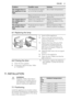 Page 31ProblemPossible causeSolution
The temperature in
the appliance is too
high.The temperature regula-
tor is not set correctly.Set a lower temperature.
 Many products are stored
at the same time.Store less products at the
same time.
The temperature in
the refrigerator is
too high.There is no cold air circu-
lation in the appliance.Make sure that there is
cold air circulation in the
appliance.
The temperature in
the freezer is too
high.Products are too near to
each other.Store products so that
there is cold...