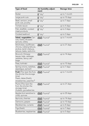 Page 11Type of foodAir humidity adjust-
mentStorage time
Butter “dry”up to 1 month
Large pork cuts “dry”up to 10 days
Beef, venison, small
pork cuts, poultry “dry”up to 7 days
Tomato sauce “dry”up to 4 days
Fish, shellfish, cooked
meat products “dry”up to 3 days
Cooked seafood “dry”up to 2 days
Salad, vegetables Car-
rots, herbs, Brussels
sprouts, celery “humid”up to 1 month
Artichokes, cauliflower,
chicory, iceberg lettuce,
endive, lamb’s lettuce,
lettuce, leeks, radicchio “humid”up to 21 days
Broccoli,...