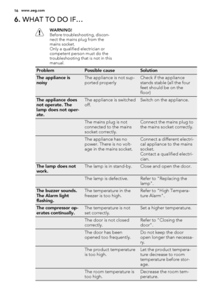 Page 166. WHAT TO DO IF…
WARNING!
Before troubleshooting, discon-
nect the mains plug from the
mains socket.
Only a qualified electrician or
competent person must do the
troubleshooting that is not in this
manual.
ProblemPossible causeSolution
The appliance is
noisyThe appliance is not sup-
ported properlyCheck if the appliance
stands stable (all the four
feet should be on the
floor)
The appliance does
not operate. The
lamp does not oper-
ate.The appliance is switched
off.Switch on the appliance.
 The mains...