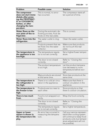 Page 17ProblemPossible causeSolution
The compressor
does not start imme-
diately after press-
ing the FROSTMAT-
IC or COOLMATIC
button, or after
changing the tem-
perature.This is normal, no error
has occurred.The compressor starts af-
ter a period of time.
Water flows on the
rear plate of the re-
frigerator.During the automatic de-
frosting process, frost de-
frosts on the rear plate.This is correct.
Water flows into the
refrigerator.The water outlet is clog-
ged.Clean the water outlet.
 Products prevent that...