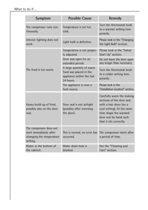 Page 20
20
What to do if ...
The compressor does not
start immediately after
changing the temperature
setting.
This is normal, no error has
occurred.
Water in the bottom of
the cabinet.Water drain hole is
blocked.See the ÒCleaning and
CareÓ section.
The compressor starts after
a period of time.

SymptomPossible CauseRemedy

Temperature is set too
cold.Turn the thermostat knob
to a warmer setting tem-
porarily.The compressor runs con-
tinuously.
Light bulb is defective.Interior lighting does not
work.Please look...