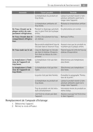 Page 67AnomalieCause possibleRemède
 La température du produit est
trop élevée.Laissez le produit revenir à tem-
pérature ambiante avant de le
ranger dans lappareil.
 La température ambiante est
trop élevée.Réduisez la température ambian-
te.
De leau sécoule sur la
plaque arrière du com-
partiment réfrigérateur.Pendant le dégivrage automati-
que, le givre fond sur la plaque
arrière.Ce phénomène est normal.
De leau sécoule dans le
compartiment réfrigéra-
teur.Lorifice découlement de leau
est obstrué.Nettoyez...