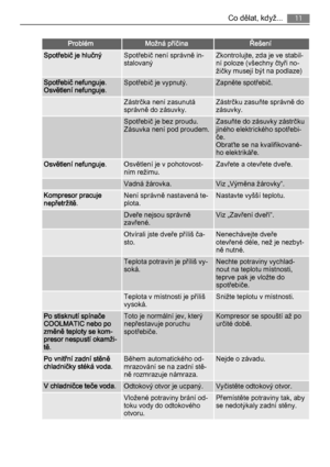 Page 11ProblémMožná příčinaŘešení
Spotřebič je hlučnýSpotřebič není správně in‐
stalovanýZkontrolujte, zda je ve stabil‐
ní poloze (všechny čtyři no‐
žičky musejí být na podlaze)
Spotřebič nefunguje.
Osvětlení nefunguje.Spotřebič je vypnutý.Zapněte spotřebič.
 Zástrčka není zasunutá
správně do zásuvky.Zástrčku zasuňte správně do
zásuvky.
 Spotřebič je bez proudu.
Zásuvka není pod proudem.Zasuňte do zásuvky zástrčku
jiného elektrického spotřebi‐
če.
Obraťte se na kvalifikované‐
ho elektrikáře.
Osvětlení...