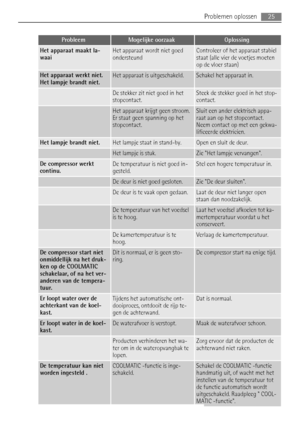 Page 25ProbleemMogelijke oorzaakOplossing
Het apparaat maakt la-
waaiHet apparaat wordt niet goed
ondersteundControleer of het apparaat stabiel
staat (alle vier de voetjes moeten
op de vloer staan)
Het apparaat werkt niet.
Het lampje brandt niet.Het apparaat is uitgeschakeld.Schakel het apparaat in.
 De stekker zit niet goed in het
stopcontact.Steek de stekker goed in het stop-
contact.
 Het apparaat krijgt geen stroom.
Er staat geen spanning op het
stopcontact.Sluit een ander elektrisch appa-
raat aan op het...