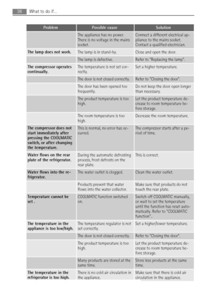 Page 38ProblemPossible causeSolution
 The appliance has no power.
There is no voltage in the mains
socket.Connect a different electrical ap-
pliance to the mains socket.
Contact a qualified electrician.
The lamp does not work.The lamp is in stand-by.Close and open the door.
 The lamp is defective.Refer to Replacing the lamp.
The compressor operates
continually.The temperature is not set cor-
rectly.Set a higher temperature.
 The door is not closed correctly.Refer to Closing the door.
 The door has been opened...