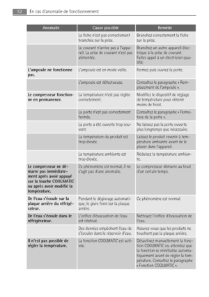 Page 52AnomalieCause possibleRemède
 La fiche nest pas correctement
branchée sur la prise.Branchez correctement la fiche
sur la prise.
 Le courant narrive pas à lappa-
reil. La prise de courant nest pas
alimentée.Branchez un autre appareil élec-
trique à la prise de courant.
Faites appel à un électricien qua-
lifié.
Lampoule ne fonctionne
pas.Lampoule est en mode veille.Fermez puis ouvrez la porte.
 Lampoule est défectueuse.Consultez le paragraphe « Rem-
placement de lampoule ».
Le compresseur fonction-
ne en...