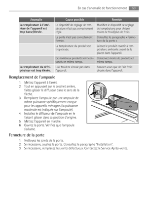 Page 53AnomalieCause possibleRemède
La température à linté-
rieur de lappareil est
trop basse/élevée.Le dispositif de réglage de tem-
pérature nest pas correctement
réglé.Modifiez le dispositif de réglage
de température pour obtenir
moins de froid/plus de froid.
 La porte nest pas correctement
fermée.Consultez le paragraphe « Ferme-
ture de la porte ».
 La température du produit est
trop élevée.Laissez le produit revenir à tem-
pérature ambiante avant de le
placer dans lappareil.
 De nombreux produits sont...