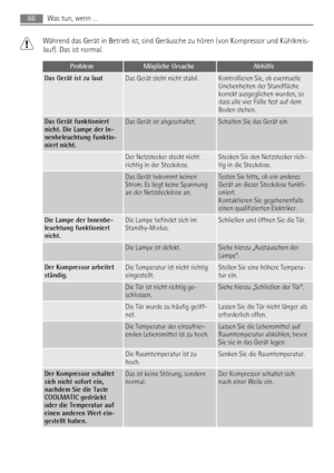 Page 66Während das Gerät in Betrieb ist, sind Geräusche zu hören (von Kompressor und Kühlkreis-
lauf). Das ist normal.
ProblemMögliche UrsacheAbhilfe
Das Gerät ist zu lautDas Gerät steht nicht stabil.Kontrollieren Sie, ob eventuelle
Unebenheiten der Standfläche
korrekt ausgeglichen wurden, so
dass alle vier Füße fest auf dem
Boden stehen.
Das Gerät funktioniert
nicht. Die Lampe der In-
nenbeleuchtung funktio-
niert nicht.Das Gerät ist abgeschaltet.Schalten Sie das Gerät ein.
 Der Netzstecker steckt nicht...