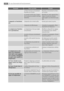 Page 52AnomalieCause possibleRemède
 La fiche nest pas correctement
branchée sur la prise.Branchez correctement la fiche
sur la prise.
 Le courant narrive pas à lappa-
reil. La prise de courant nest pas
alimentée.Branchez un autre appareil élec-
trique à la prise de courant.
Faites appel à un électricien qua-
lifié.
Lampoule ne fonctionne
pas.Lampoule est en mode veille.Fermez puis ouvrez la porte.
 Lampoule est défectueuse.Consultez le paragraphe « Rem-
placement de lampoule ».
Le compresseur fonction-
ne en...