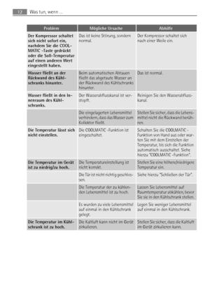 Page 12ProblemMögliche UrsacheAbhilfe
Der Kompressor schaltet
sich nicht sofort ein,
nachdem Sie die COOL-
MATIC -Taste gedrückt
oder die Soll-Temperatur
auf einen anderen Wert
eingestellt haben.Das ist keine Störung, sondern
normal.Der Kompressor schaltet sich
nach einer Weile ein.
Wasser fließt an der
Rückwand des Kühl-
schranks hinunter.Beim automatischen Abtauen
fließt das abgetaute Wasser an
der Rückwand des Kühlschranks
hinunter.Das ist normal.
Wasser fließt in den In-
nenraum des Kühl-
schranks.Der...