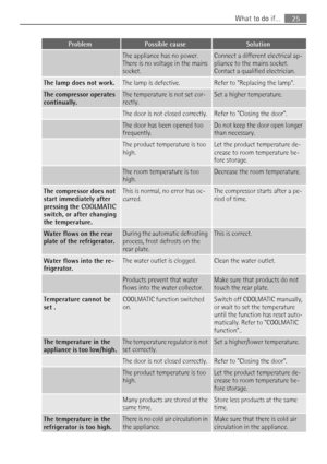 Page 25ProblemPossible causeSolution
 The appliance has no power.
There is no voltage in the mains
socket.Connect a different electrical ap-
pliance to the mains socket.
Contact a qualified electrician.
The lamp does not work.The lamp is defective.Refer to Replacing the lamp.
The compressor operates
continually.The temperature is not set cor-
rectly.Set a higher temperature.
 The door is not closed correctly.Refer to Closing the door.
 The door has been opened too
frequently.Do not keep the door open longer...