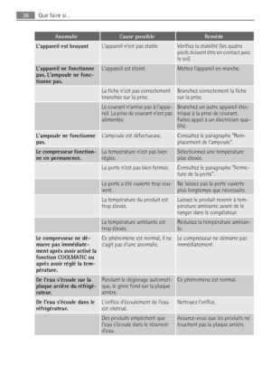 Page 38AnomalieCause possibleRemède
Lappareil est bruyantLappareil nest pas stableVérifiez la stabilité (les quatre
pieds doivent être en contact avec
le sol)
Lappareil ne fonctionne
pas. Lampoule ne fonc-
tionne pas.Lappareil est éteint.Mettez lappareil en marche.
 La fiche nest pas correctement
branchée sur la prise.Branchez correctement la fiche
sur la prise.
 Le courant narrive pas à lappa-
reil. La prise de courant nest pas
alimentée.Branchez un autre appareil élec-
trique à la prise de courant.
Faites...