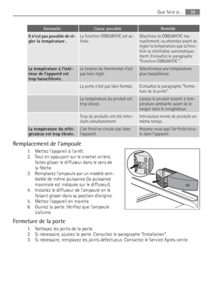 Page 39AnomalieCause possibleRemède
Il nest pas possible de ré-
gler la température .La fonction COOLMATIC est ac-
tivée.Déactivez-la COOLMATIC ma-
nuellement, ou attendez avant de
régler la température que la fonc-
tion se réinitialise automatique-
ment. Consultez le paragraphe
Fonction COOLMATIC ..
La température à linté-
rieur de lappareil est
trop basse/élevée.Le bouton du thermostat nest
pas bien réglé.Sélectionnez une température
plus basse/élevée.
 La porte nest pas bien fermée.Consultez le paragraphe...