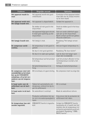 Page 52ProbleemMogelijke oorzaakOplossing
Het apparaat maakt la-
waaiHet apparaat wordt niet goed
ondersteundControleer of het apparaat stabiel
staat (alle vier de voetjes moeten
op de vloer staan)
Het apparaat werkt niet.
Het lampje brandt niet.Het apparaat is uitgeschakeld.Schakel het apparaat in.
 De stekker zit niet goed in het
stopcontact.Steek de stekker goed in het stop-
contact.
 Het apparaat krijgt geen stroom.
Er staat geen spanning op het
stopcontact.Sluit een ander elektrisch appa-
raat aan op het...