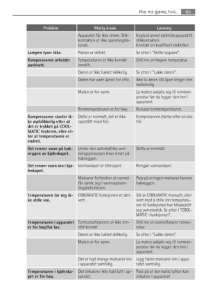 Page 65ProblemMulig årsakLøsning
 Apparatet får ikke strøm. Stik-
kontakten er ikke spenningsfø-
rende.Kople et annet elektrisk apparat til
stikkontakten.
Kontakt en kvalifisert elektriker.
Lampen lyser ikke.Pæren er defekt.Se etter i Skifte lyspære.
Kompressoren arbeider
uavbrutt.Temperaturen er ikke korrekt
innstilt.Still inn en høyere temperatur.
 Døren er ikke lukket skikkelig.Se etter i Lukke døren.
 Døren har vært åpnet for ofte.Ikke la døren stå åpen lenger enn
nødvendig.
 Maten er for varm.La maten...