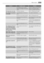 Page 25ProblemPossible causeSolution
 The appliance has no power.
There is no voltage in the mains
socket.Connect a different electrical ap-
pliance to the mains socket.
Contact a qualified electrician.
The lamp does not work.The lamp is defective.Refer to Replacing the lamp.
The compressor operates
continually.The temperature is not set cor-
rectly.Set a higher temperature.
 The door is not closed correctly.Refer to Closing the door.
 The door has been opened too
frequently.Do not keep the door open longer...