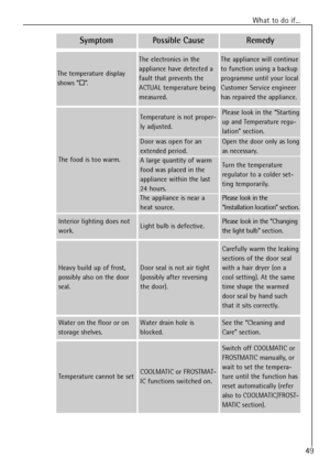 Page 23What to do if...
49
SymptomPossible CauseRemedy
The temperature display
shows Ò
¨Ó.
The electronics in the
appliance have detected a
fault that prevents the
ACTUAL temperature being
measured.The appliance will continue
to function using a backup
programme until your local
Customer Service engineer
has repaired the appliance.
The food is too warm.
Temperature is not proper-
ly adjusted.Please look in the ÒStarting
up and Temperature regu-
lationÓ section.
Door was open for an
extended period.
A large...