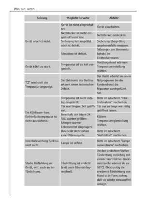 Page 24
Was tun, wenn ...
24
GerŠt kŸhlt zu stark.Temperatur ist zu kalt ein-
gestellt.VorŸbergehend wŠrmere
Temperatureinstellung
wŠhlen.
Die KŸhlraum- bzw.
Gefrierfachtemperatur ist
nicht ausreichend.
Temperatur ist nicht rich-
tig eingestellt.Bitte im Abschnitt ÒInbe-
triebnahmeÓ nachsehen.
TŸr war lŠngere Zeit gešff-
net.TŸr nur so lange wie nštig
gešffnet lassen.
Innerhalb der letzen 24
Std. wurden grš§ere
Mengen warmer
Lebensmittel eingelagert.KŠltere
Temperaturreglerstellung
wŠhlen.
Das GerŠt steht...