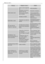 Page 24
Was tun, wenn ...
24
GerŠt kŸhlt zu stark.Temperatur ist zu kalt ein-
gestellt.VorŸbergehend wŠrmere
Temperatureinstellung
wŠhlen.
Die KŸhlraum- bzw.
Gefrierfachtemperatur ist
nicht ausreichend.
Temperatur ist nicht rich-
tig eingestellt.Bitte im Abschnitt ÒInbe-
triebnahmeÓ nachsehen.
TŸr war lŠngere Zeit gešff-
net.TŸr nur so lange wie nštig
gešffnet lassen.
Innerhalb der letzen 24
Std. wurden grš§ere
Mengen warmer
Lebensmittel eingelagert.KŠltere
Temperaturreglerstellung
wŠhlen.
Das GerŠt steht...