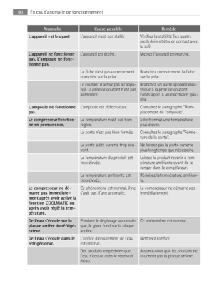 Page 40AnomalieCause possibleRemède
Lappareil est bruyantLappareil nest pas stableVérifiez la stabilité (les quatre
pieds doivent être en contact avec
le sol)
Lappareil ne fonctionne
pas. Lampoule ne fonc-
tionne pas.Lappareil est éteint.Mettez lappareil en marche.
 La fiche nest pas correctement
branchée sur la prise.Branchez correctement la fiche
sur la prise.
 Le courant narrive pas à lappa-
reil. La prise de courant nest pas
alimentée.Branchez un autre appareil élec-
trique à la prise de courant.
Faites...