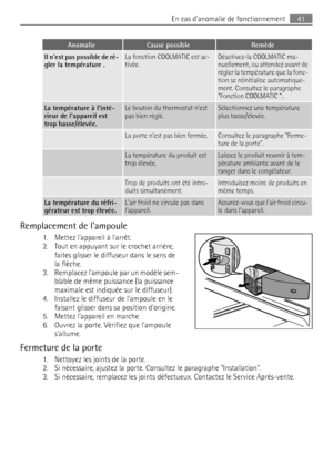 Page 41AnomalieCause possibleRemède
Il nest pas possible de ré-
gler la température .La fonction COOLMATIC est ac-
tivée.Déactivez-la COOLMATIC ma-
nuellement, ou attendez avant de
régler la température que la fonc-
tion se réinitialise automatique-
ment. Consultez le paragraphe
Fonction COOLMATIC ..
La température à linté-
rieur de lappareil est
trop basse/élevée.Le bouton du thermostat nest
pas bien réglé.Sélectionnez une température
plus basse/élevée.
 La porte nest pas bien fermée.Consultez le paragraphe...