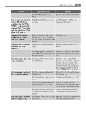 Page 55ProblemMögliche UrsacheAbhilfe
 Die Raumtemperatur ist zu
hoch.Senken Sie die Raumtemperatur.
Der Kompressor schaltet
sich nicht sofort ein,
nachdem Sie die COOL-
MATIC -Taste gedrückt
oder die Soll-Temperatur
auf einen anderen Wert
eingestellt haben.Das ist keine Störung, sondern
normal.Der Kompressor schaltet sich
nach einer Weile ein.
Wasser fließt an der
Rückwand des Kühl-
schranks hinunter.Beim automatischen Abtauen
fließt das abgetaute Wasser an
der Rückwand des Kühlschranks
hinunter.Das ist...