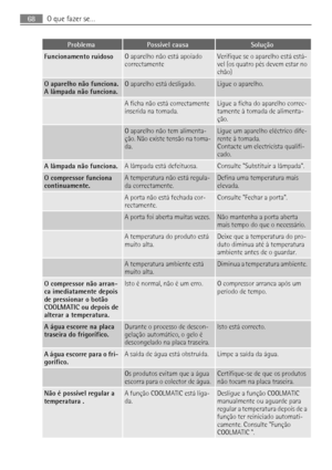 Page 68ProblemaPossível causaSolução
Funcionamento ruidosoO aparelho não está apoiado
correctamenteVerifique se o aparelho está está-
vel (os quatro pés devem estar no
chão)
O aparelho não funciona.
A lâmpada não funciona.O aparelho está desligado.Ligue o aparelho.
 A ficha não está correctamente
inserida na tomada.Ligue a ficha do aparelho correc-
tamente à tomada de alimenta-
ção.
 O aparelho não tem alimenta-
ção. Não existe tensão na toma-
da.Ligue um aparelho eléctrico dife-
rente à tomada.
Contacte um...