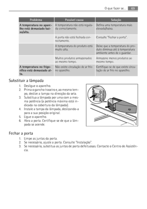 Page 69ProblemaPossível causaSolução
A temperatura no apare-
lho está demasiado bai-
xa/alta.A temperatura não está regula-
da correctamente.Defina uma temperatura mais
elevada/baixa.
 A porta não está fechada cor-
rectamente.Consulte Fechar a porta.
 A temperatura do produto está
muito alta.Deixe que a temperatura do pro-
duto diminua até à temperatura
ambiente antes de o guardar.
 Muitos produtos armazenados
ao mesmo tempo.Armazene menos produtos ao
mesmo tempo.
A temperatura no frigo-
rífico está demasiado...